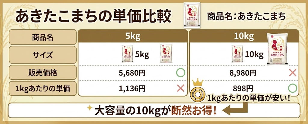 あきたこまち　単価　比較