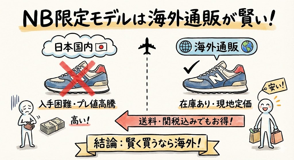 国内で入手困難な限定モデルの購入戦略。プレ値がついた国内在庫を避けて、現地定価や在庫がある海外通販を送料・関税込みで賢く利用するメリットの比較図。