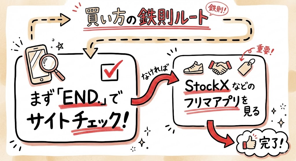 買い方の鉄則ルート。まず海外通販「END.」をチェックし、在庫がなければ「StockX」などの鑑定付きフリマアプリを見るという推奨フロー。