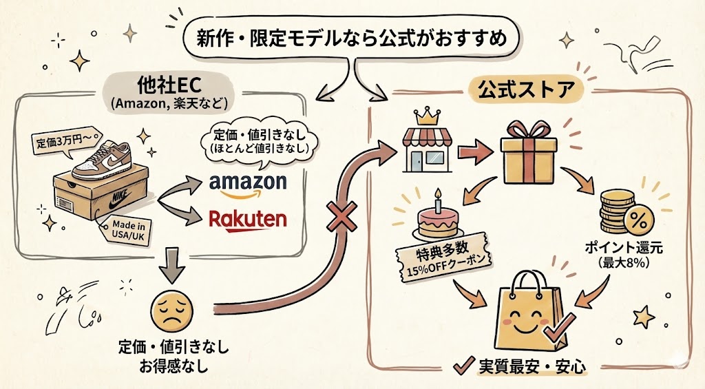 新作・限定モデルに公式ストアがおすすめな理由。他社ECでは定価で値引きがない一方、公式なら誕生日クーポンやポイント還元で実質最安・安心であることを図解