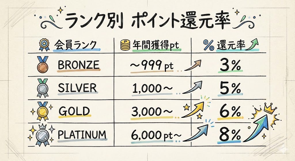 会員ランク別のポイント還元率一覧。ブロンズ(3%)、シルバー(5%)、ゴールド(6%)、プラチナ(8%)と、ランクが上がるほど還元率が高くなる表。