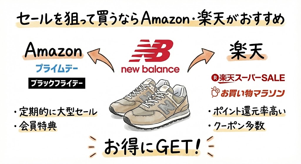 定番スニーカーを安く買うコツ。Amazon（プライムデー・黒金）と楽天（スーパーSALE・マラソン）の使い分けを推奨するイラスト。