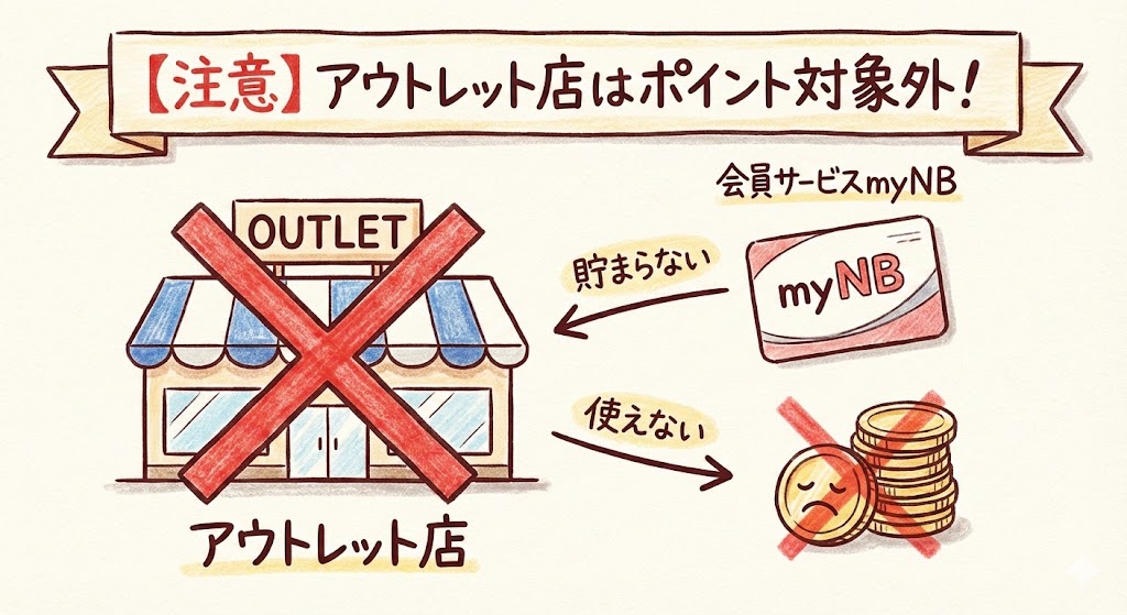注意喚起：アウトレット店はポイント対象外。会員サービス「myNB」のポイントが貯まらず、使えないことをバツ印のイラストで強調。