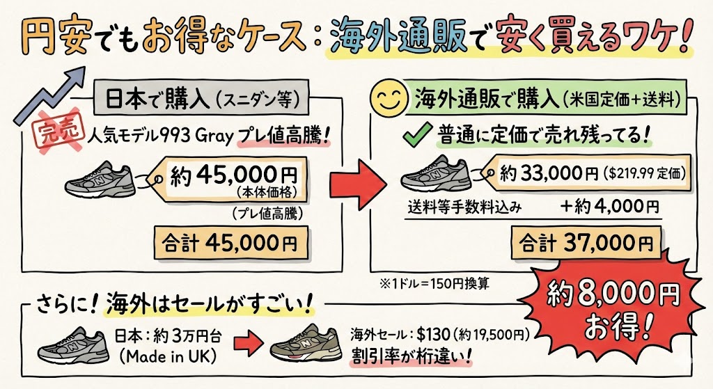 円安でも海外通販がお得なケースの紹介。日本でプレ値がついたモデルが海外では定価で買える事例や、割引率が非常に高い海外セールの魅力を具体的な金額差で比較。