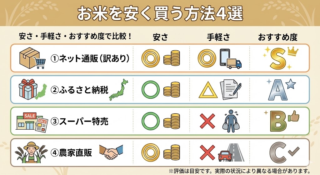 お米　安く　買う方法　4選